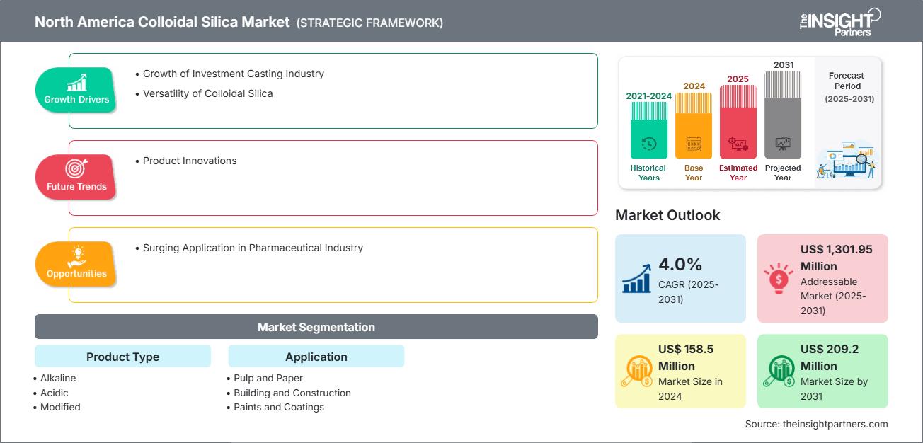 北美胶体二氧化硅市场