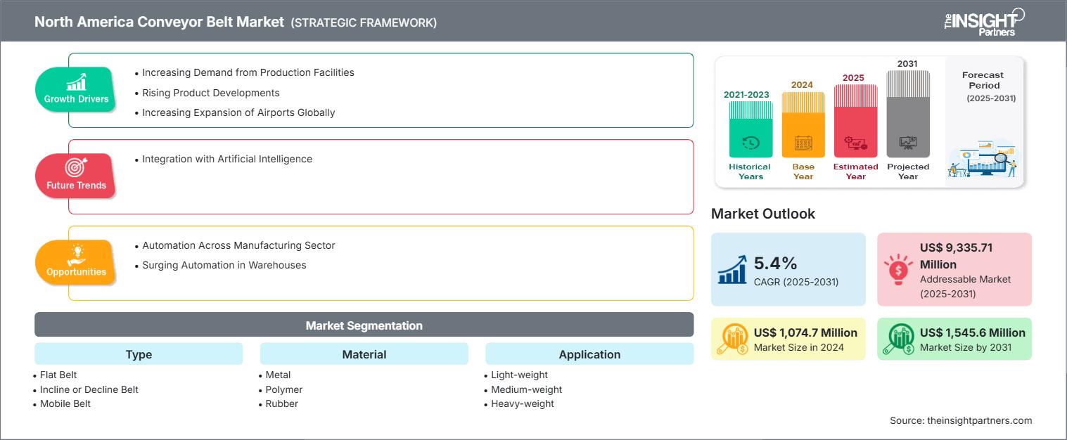 north-america-conveyor-belt-market