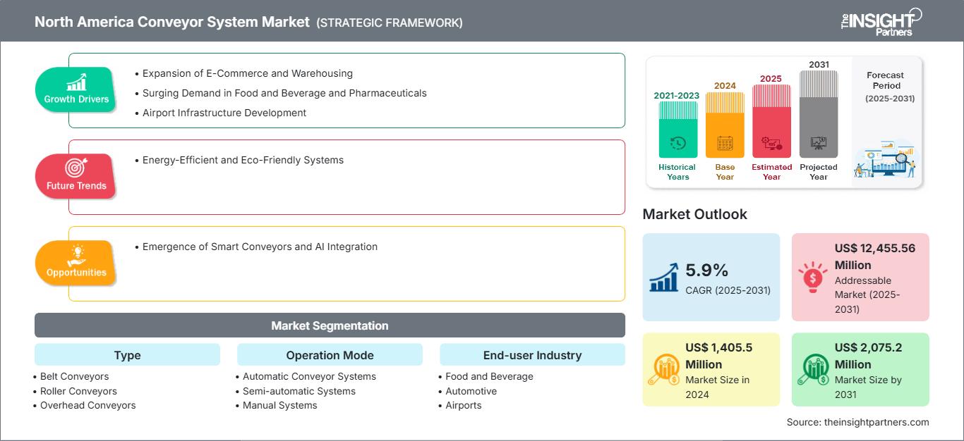 north-america-conveyor-system-market