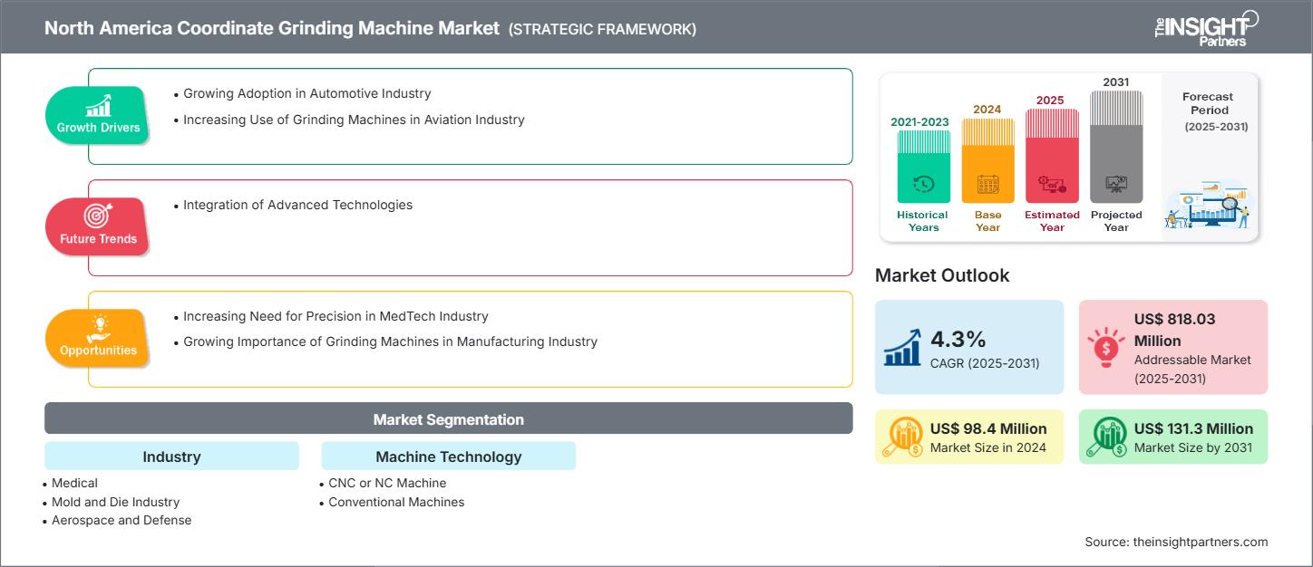 north-america-coordinate-grinding-machine-market
