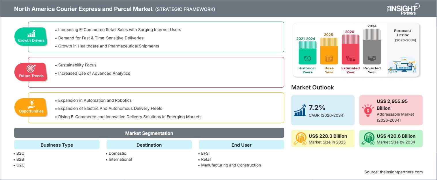 north-america-courier-express-and-parcel-market