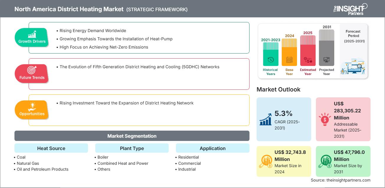 北美区域供热市场