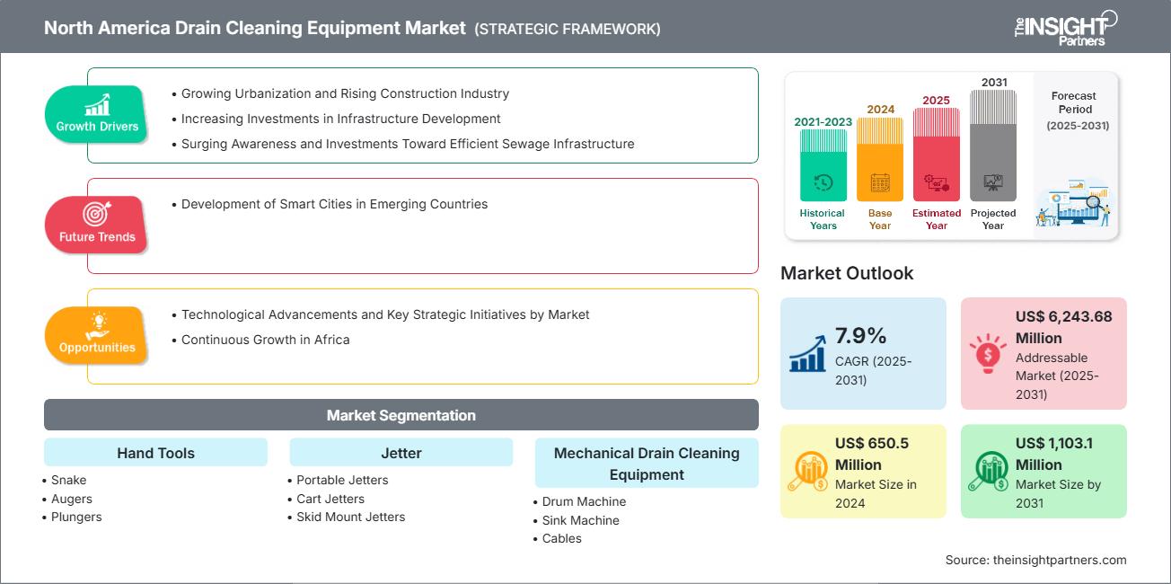 marché des équipements de nettoyage de canalisations en Amérique du Nord
