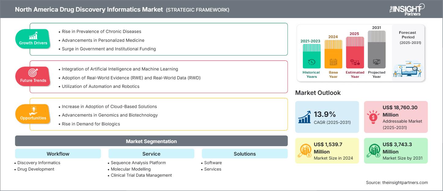 north-america-drug-discovery-informatics-market