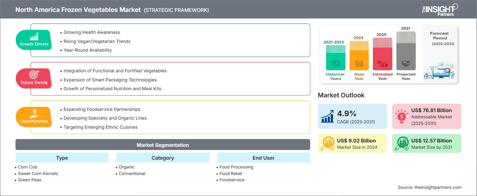mercado de verduras congeladas de américa del norte