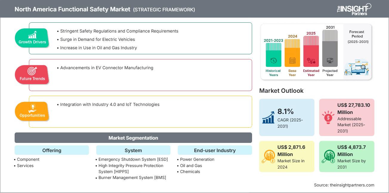 North America Functional Safety Market to 2031 - By Size, Share, Growth