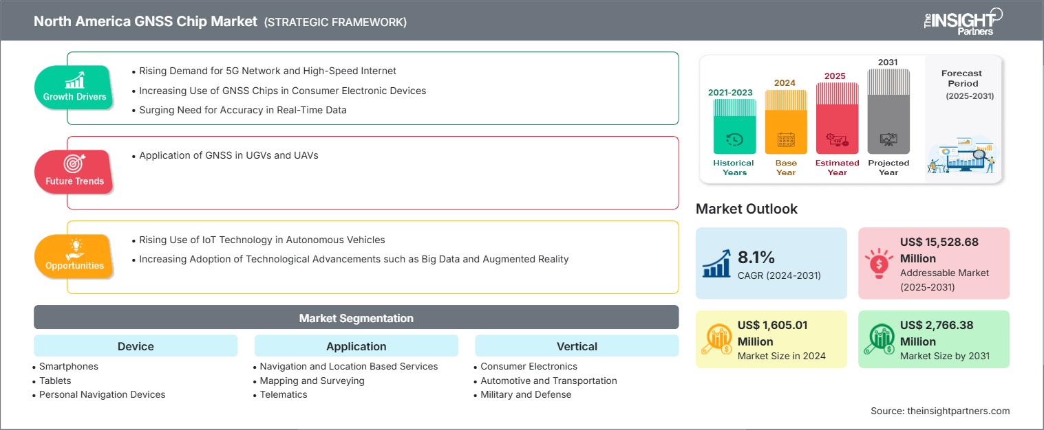 mercado de chips GNSS en América del Norte