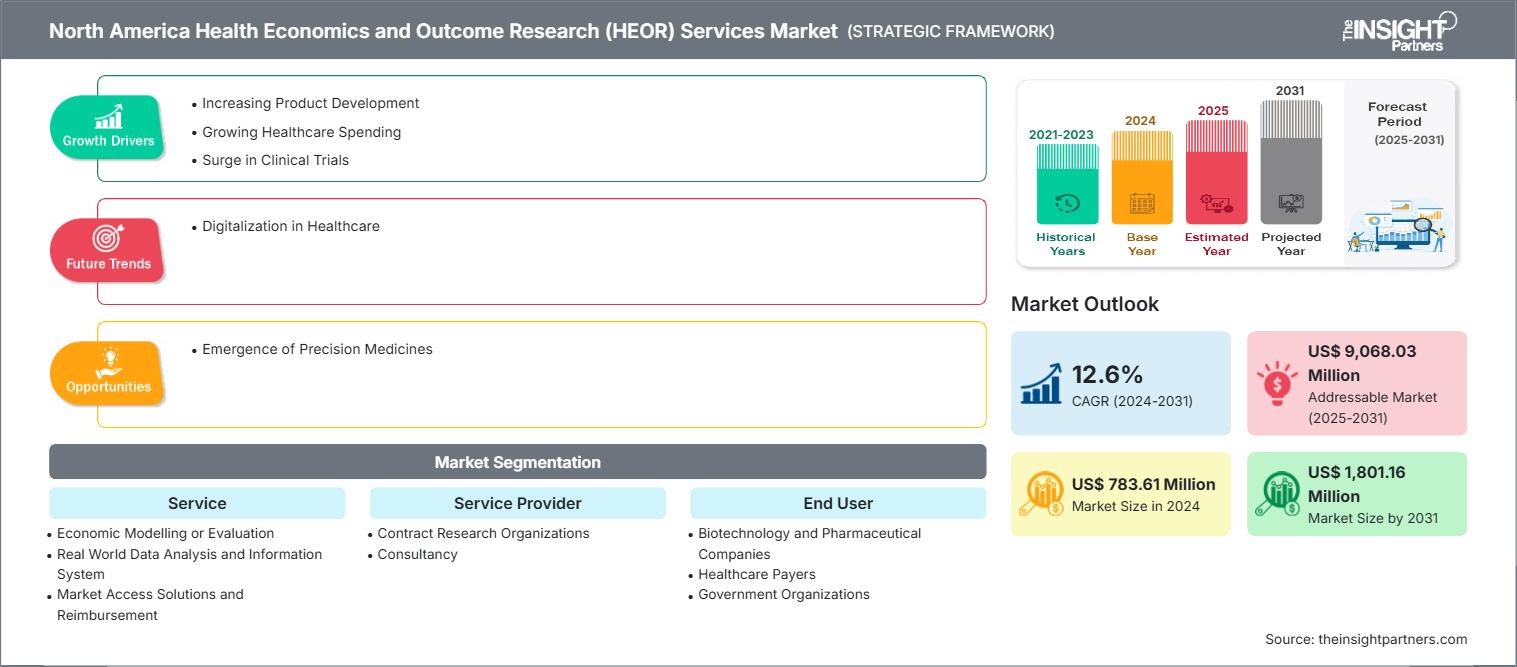 北美健康经济学和结果研究（HEOR）服务市场