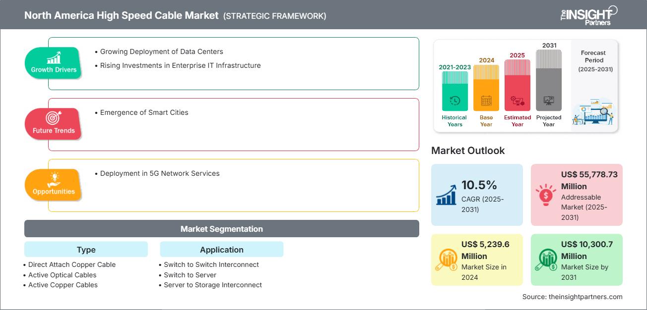 north-america-high-speed-cable-market