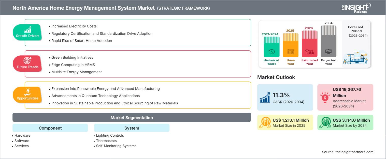 north-america-home-energy-management-system-market