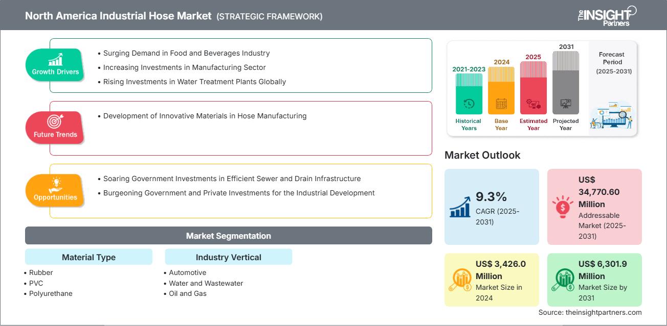 North America Industrial Hose Market to Reach US$ 6,301.9 Million by 2031, Growing at a CAGR of 9.3% North America Industrial Hose Market to Reach US$ 6,301.9 Million by 2031, Growing at a CAGR of 9.3%