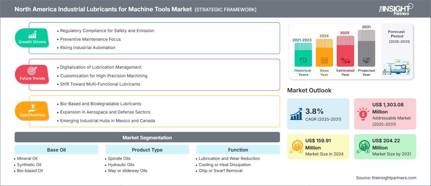 north-america-industrial-lubricants-for-machine-tools-market