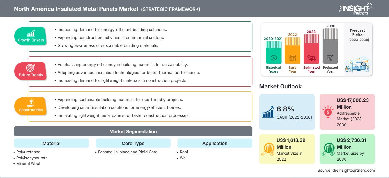 북미 단열 금속 패널 시장