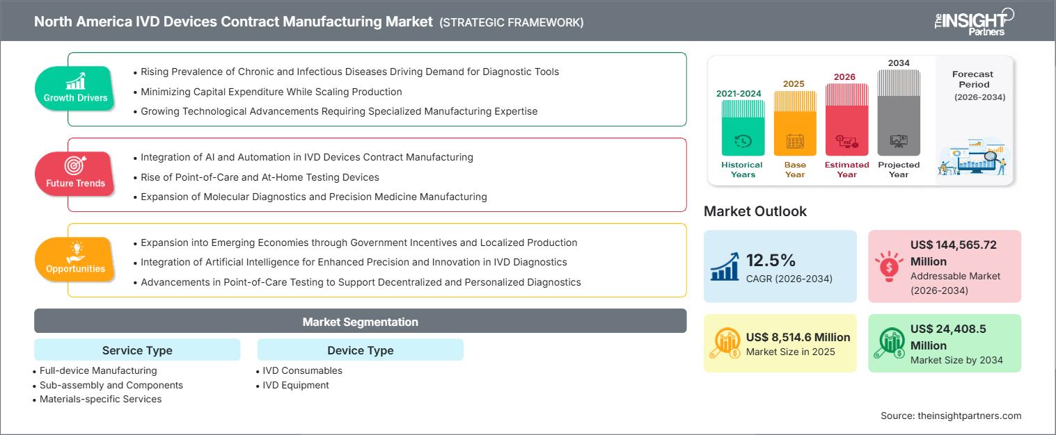 north-america-ivd-devices-contract-manufacturing-market