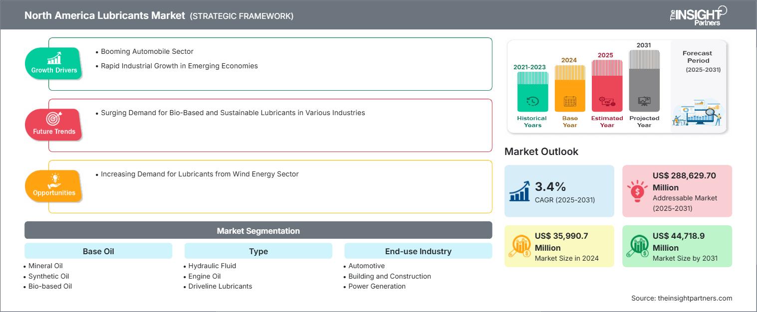 north-america-lubricants-market