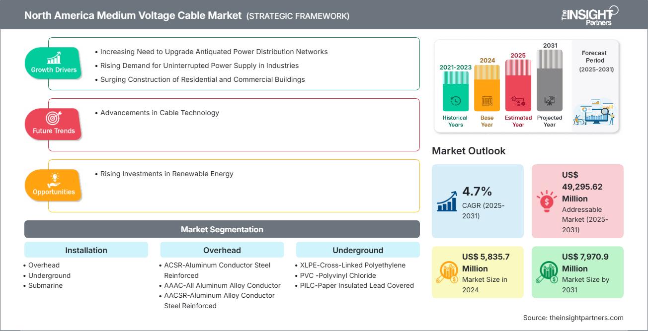 north-america-medium-voltage-cable-market