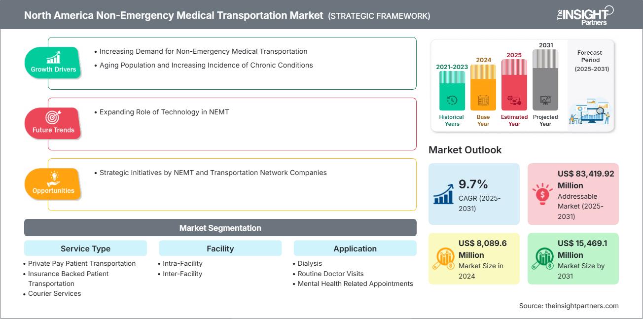 north-america-non-emergency-medical-transportation-market