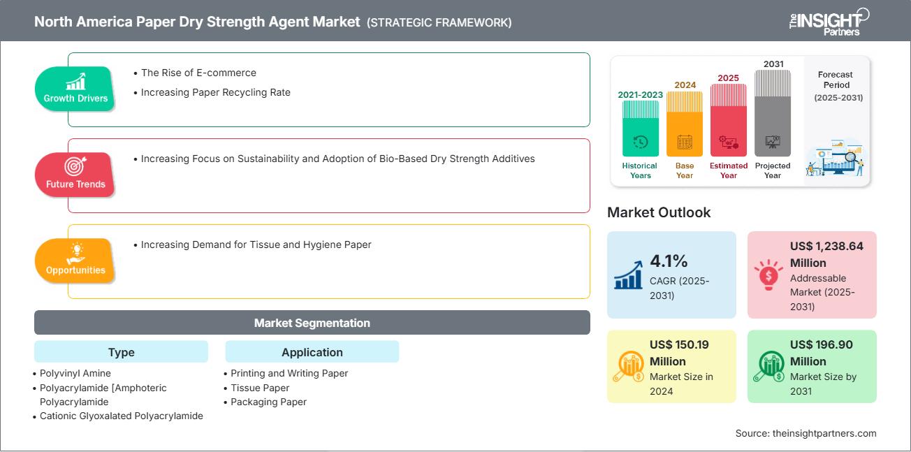 北美纸张干强剂市场