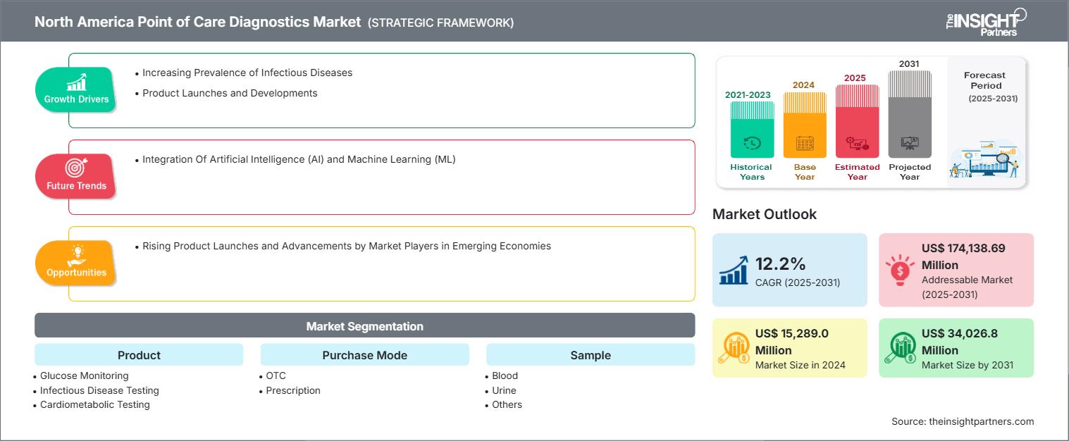 north-america-point-of-care-diagnostics-market