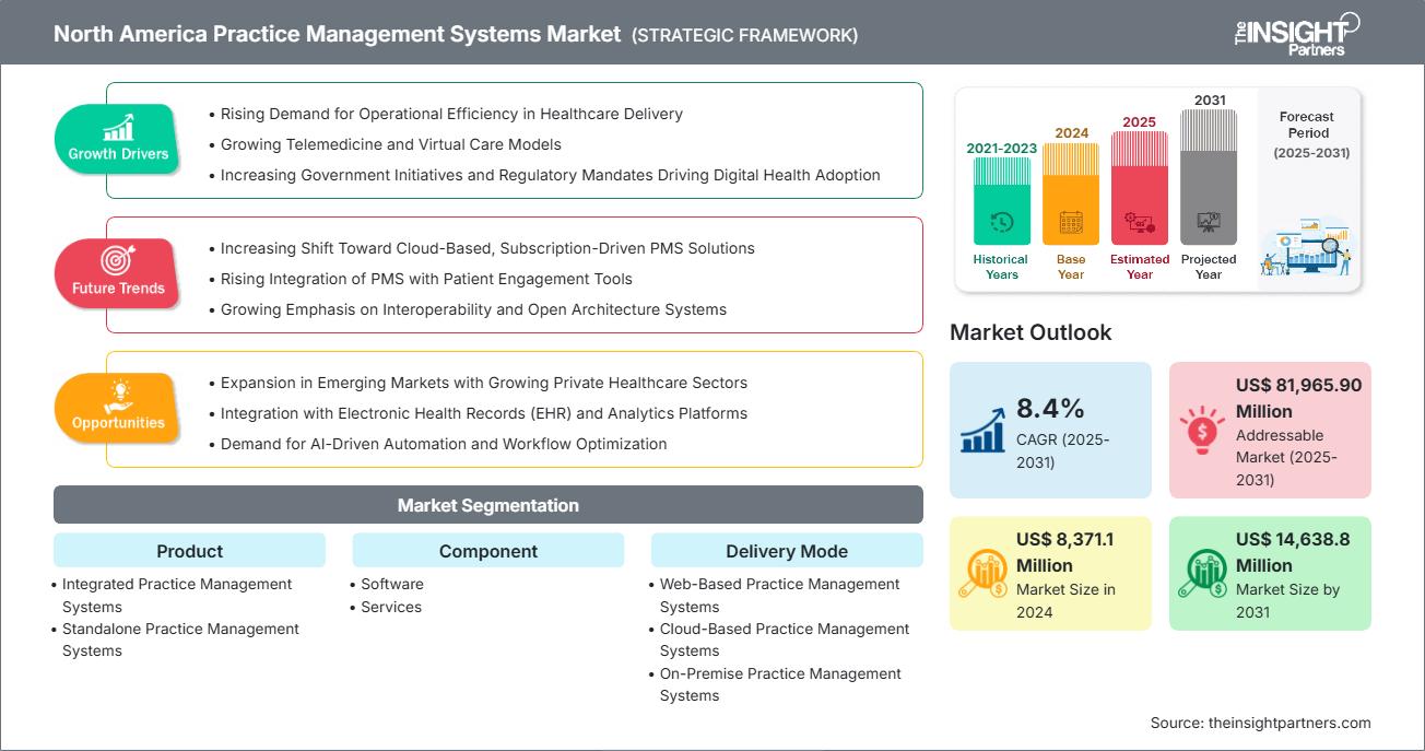 north-america-practice-management-systems-market