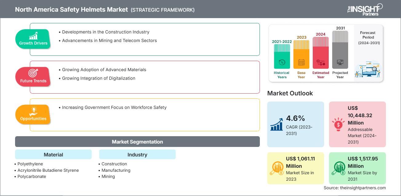 北美安全头盔市场