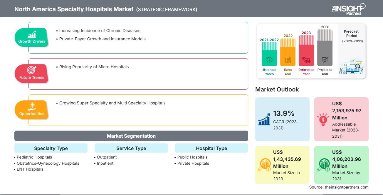 north-america-specialty-hospitals-market