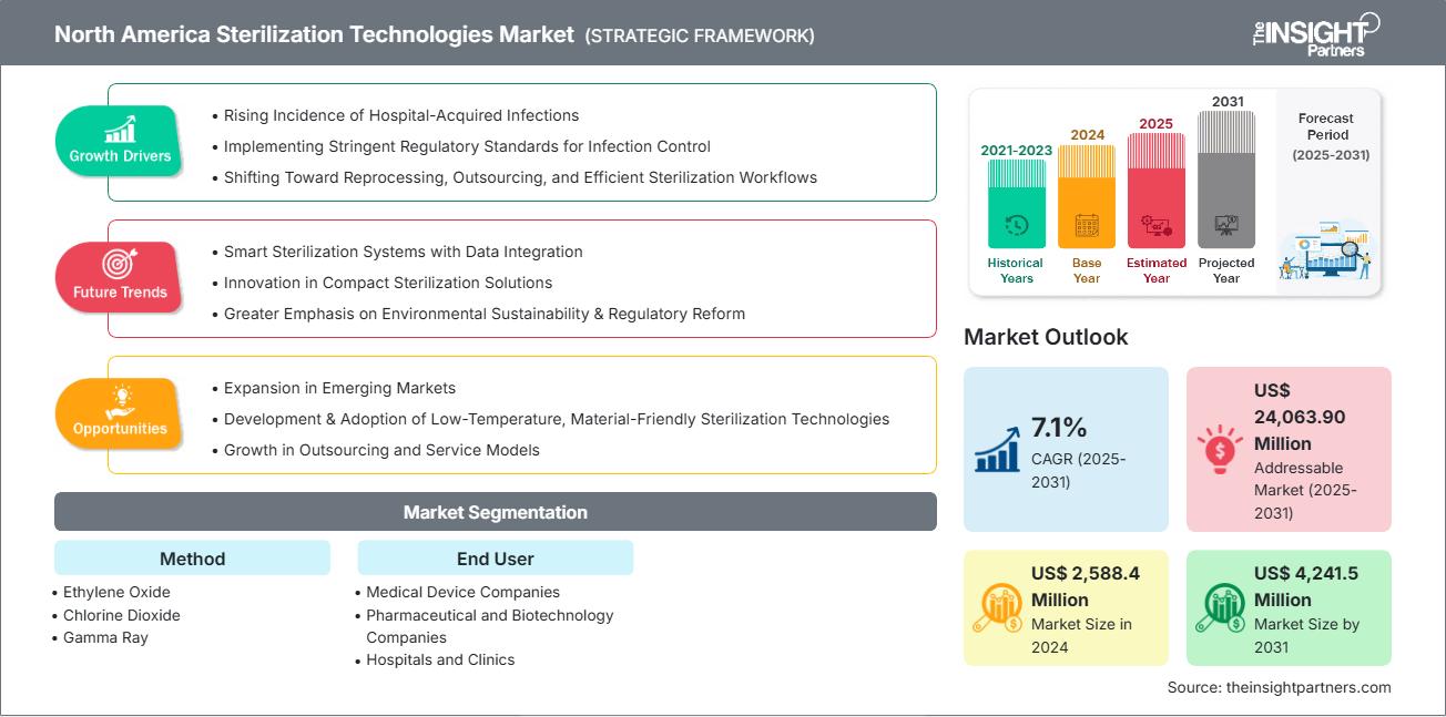 north-america-sterilization-technologies-market