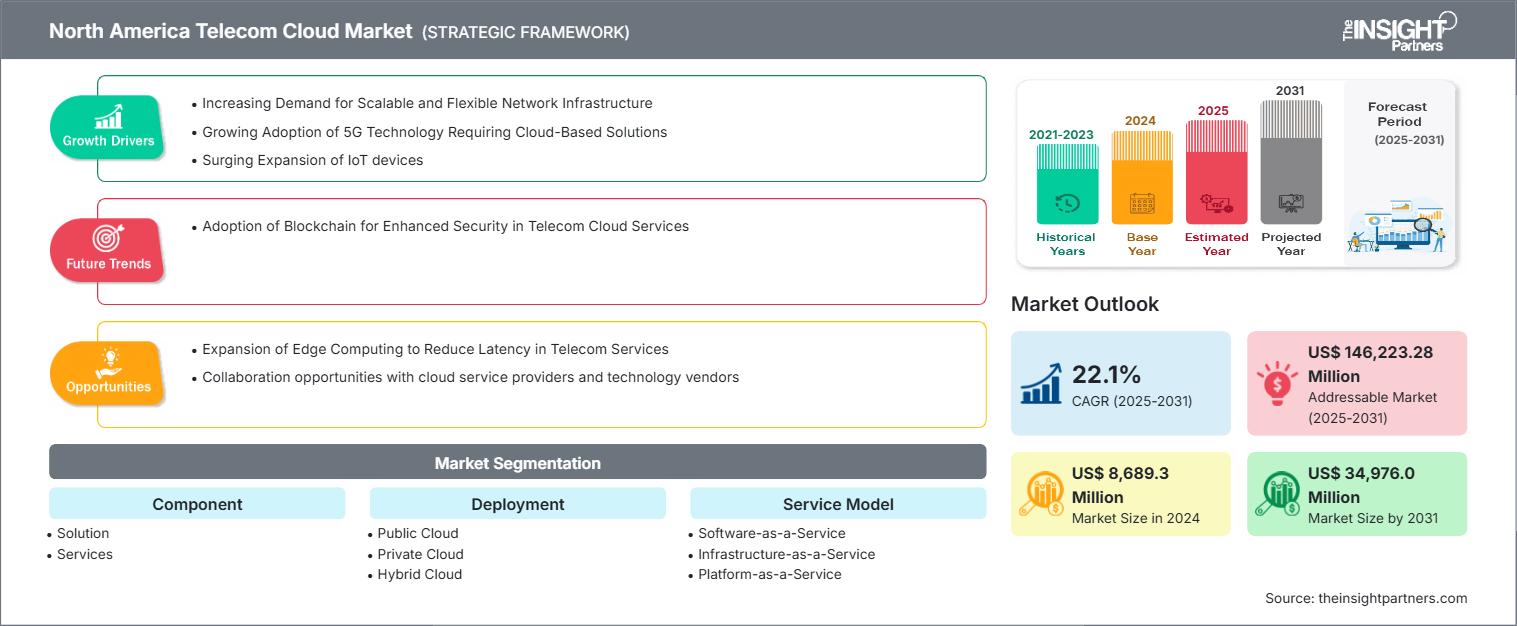 North America Telecom Cloud Market Growth ,Scope Forecast By 2031 North America Telecom Cloud Market Growth ,Scope Forecast By 2031