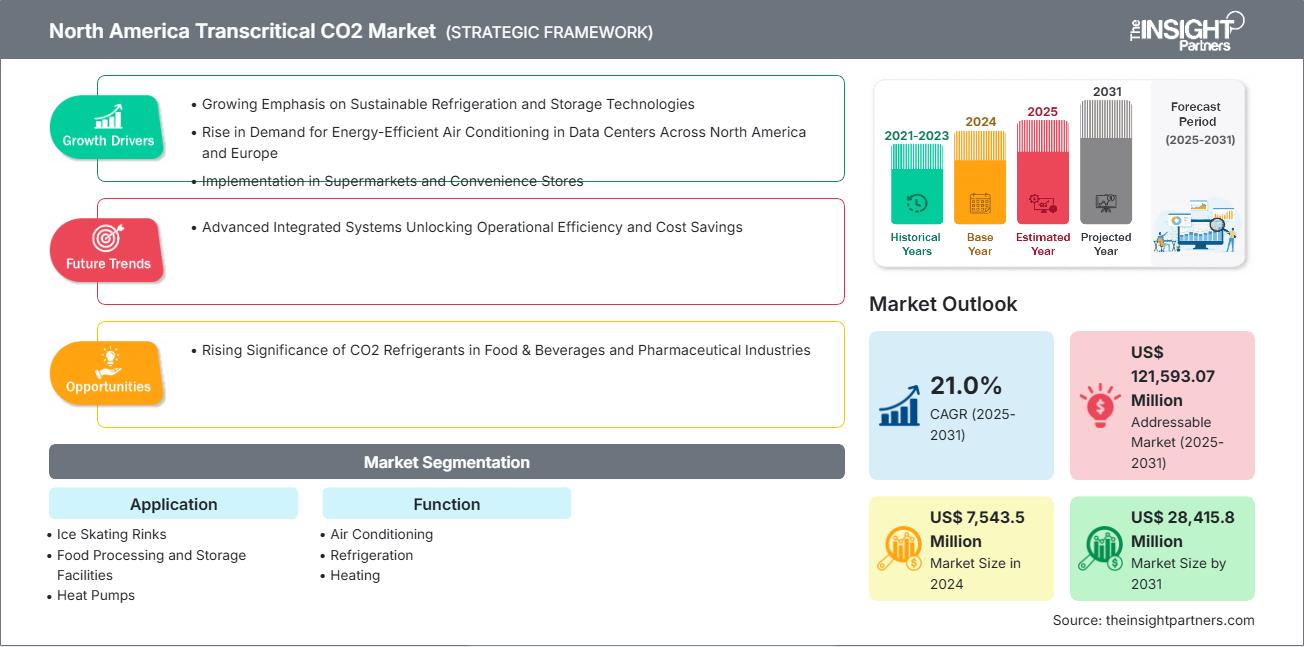 north-america-transcritical-co2-market