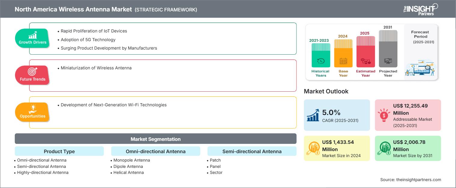 北美无线天线市场