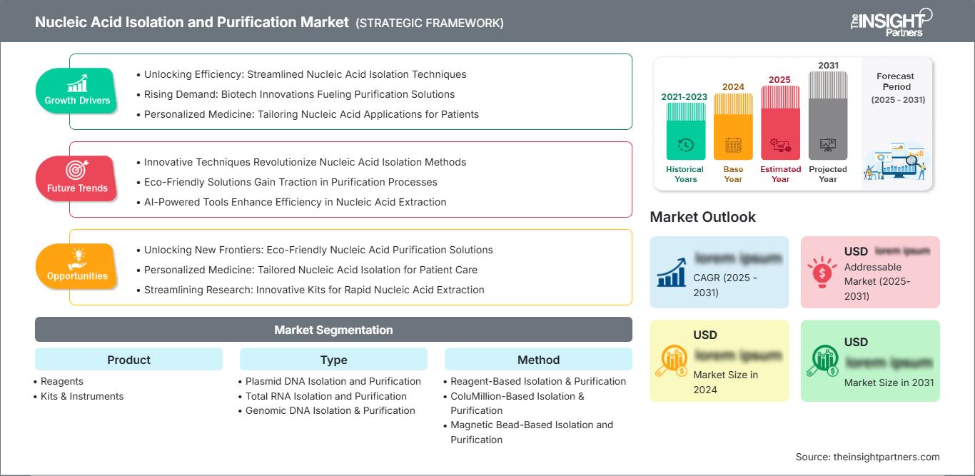 nucleic-acid-isolation-and-purification-market
