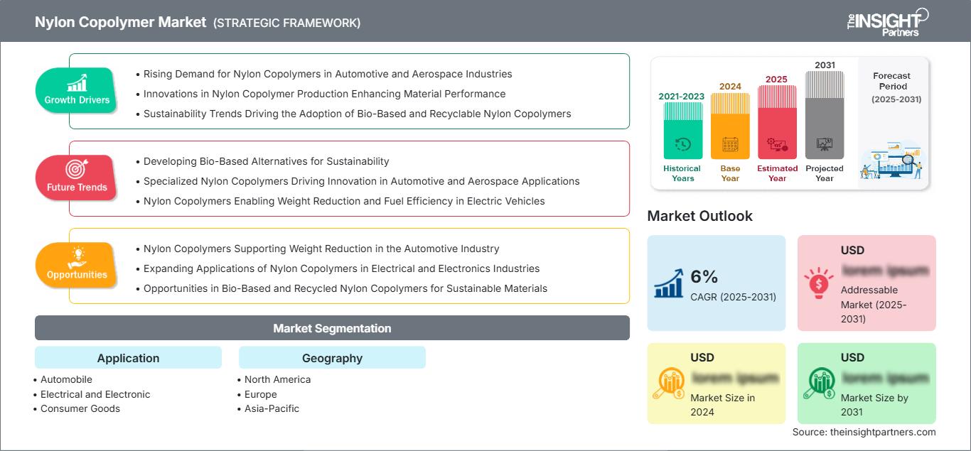 nylon-copolymer-market