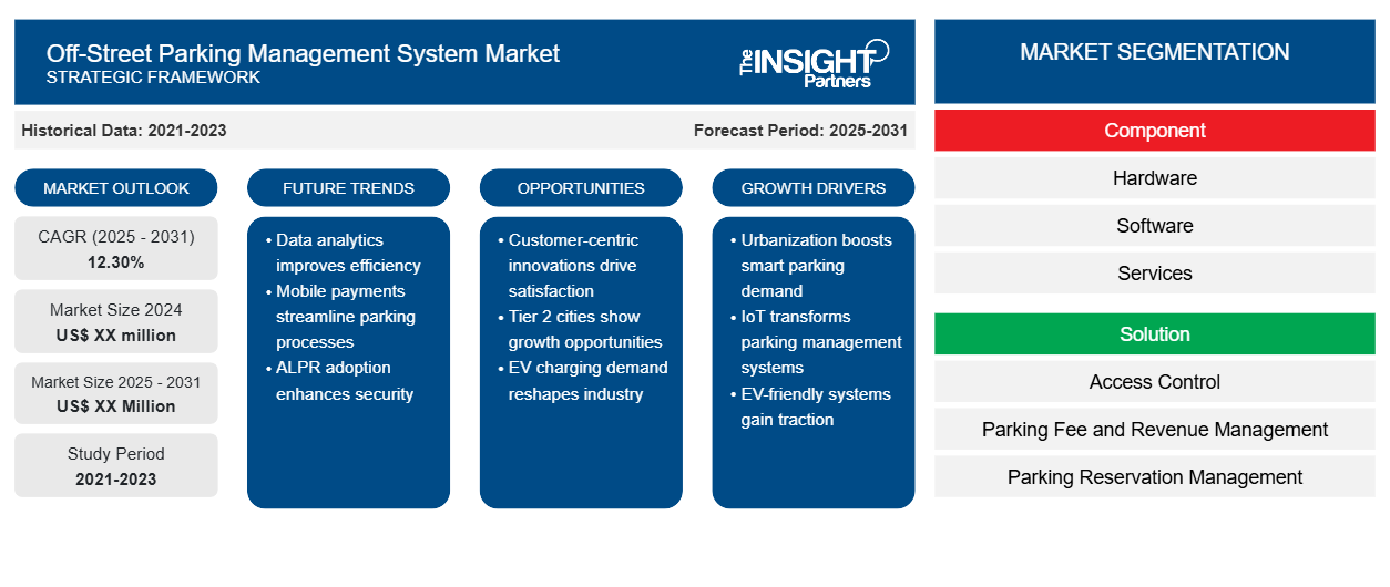 off-street-parking-management-system-market
