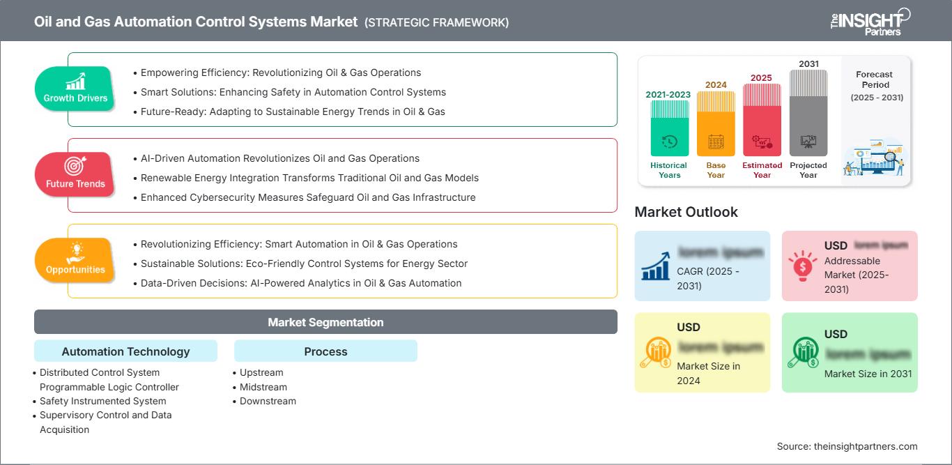 oil-and-gas-automation-control-systems-market