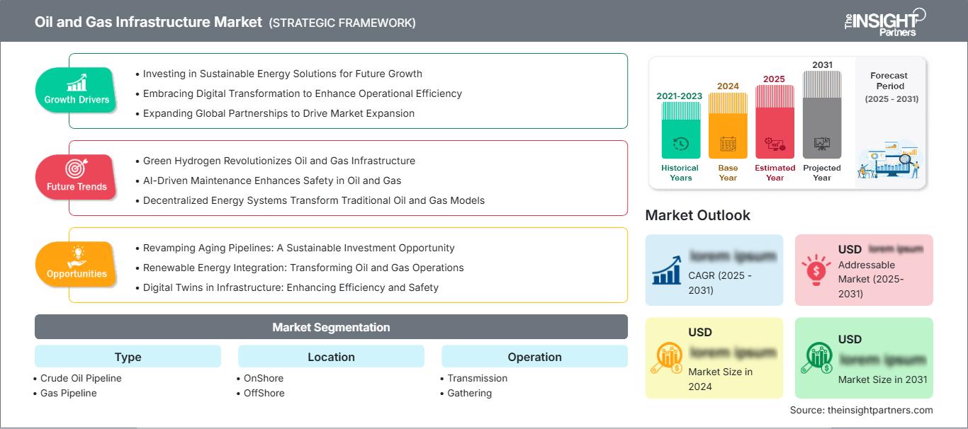 oil-and-gas-infrastructure-market