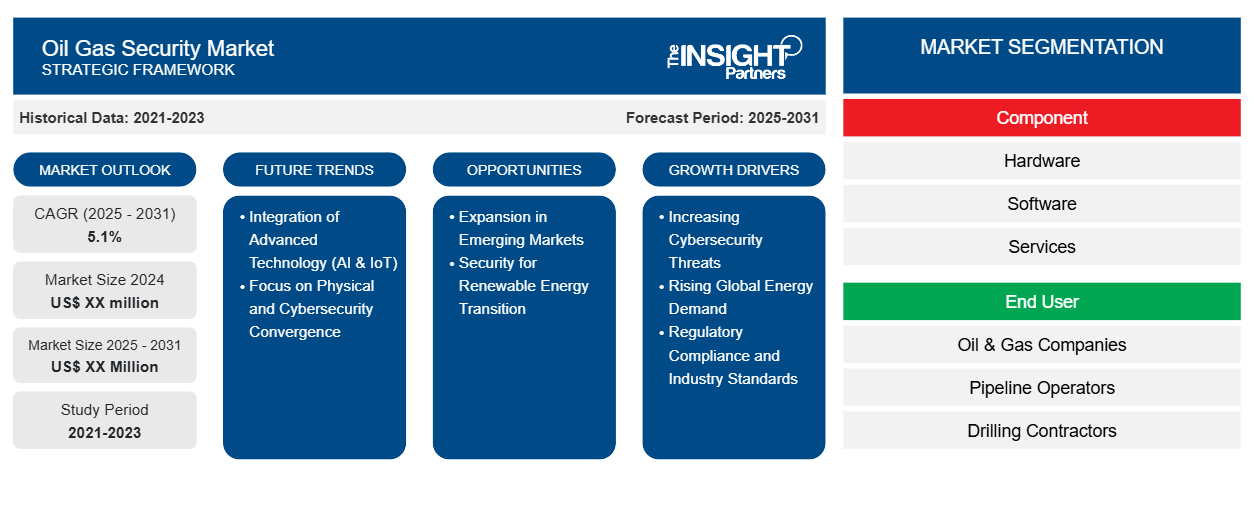 oil-gas-security-market