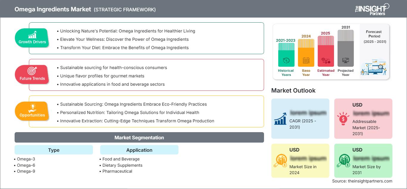 omega-ingredients-market