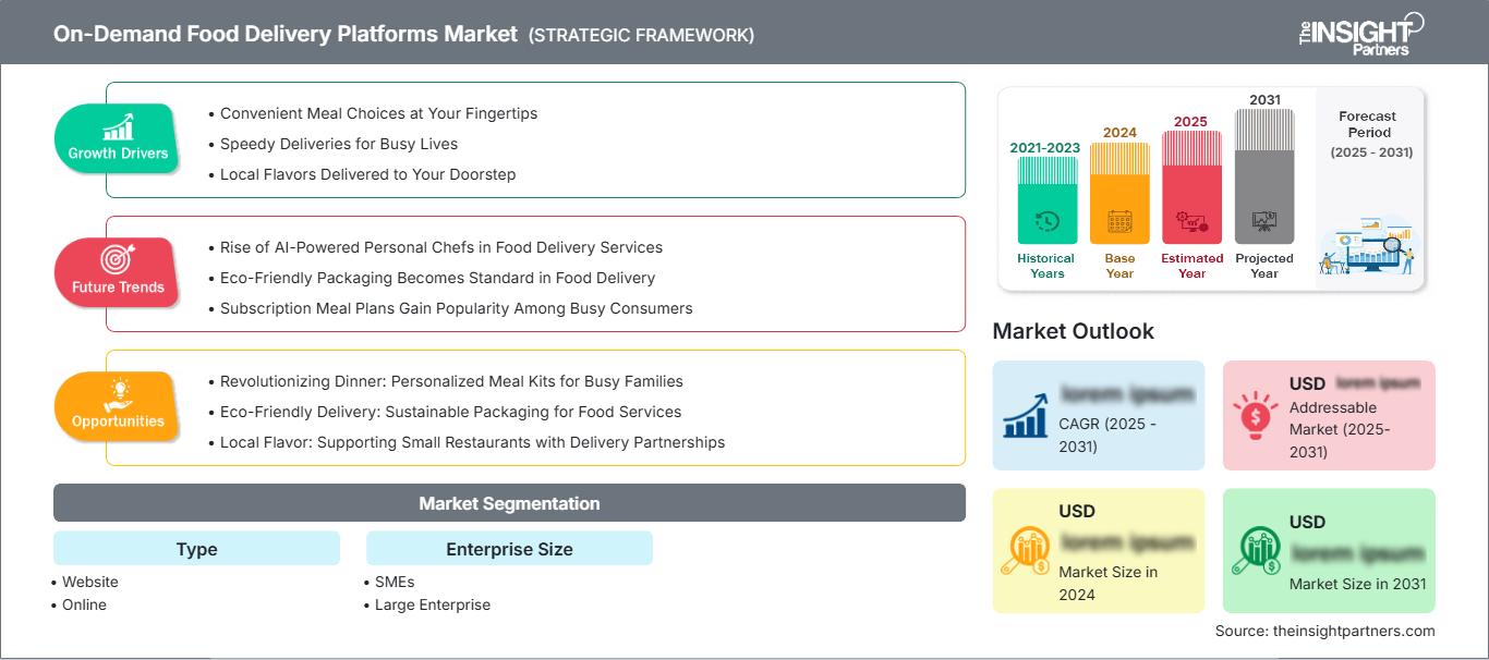 on-demand-food-delivery-platforms-market