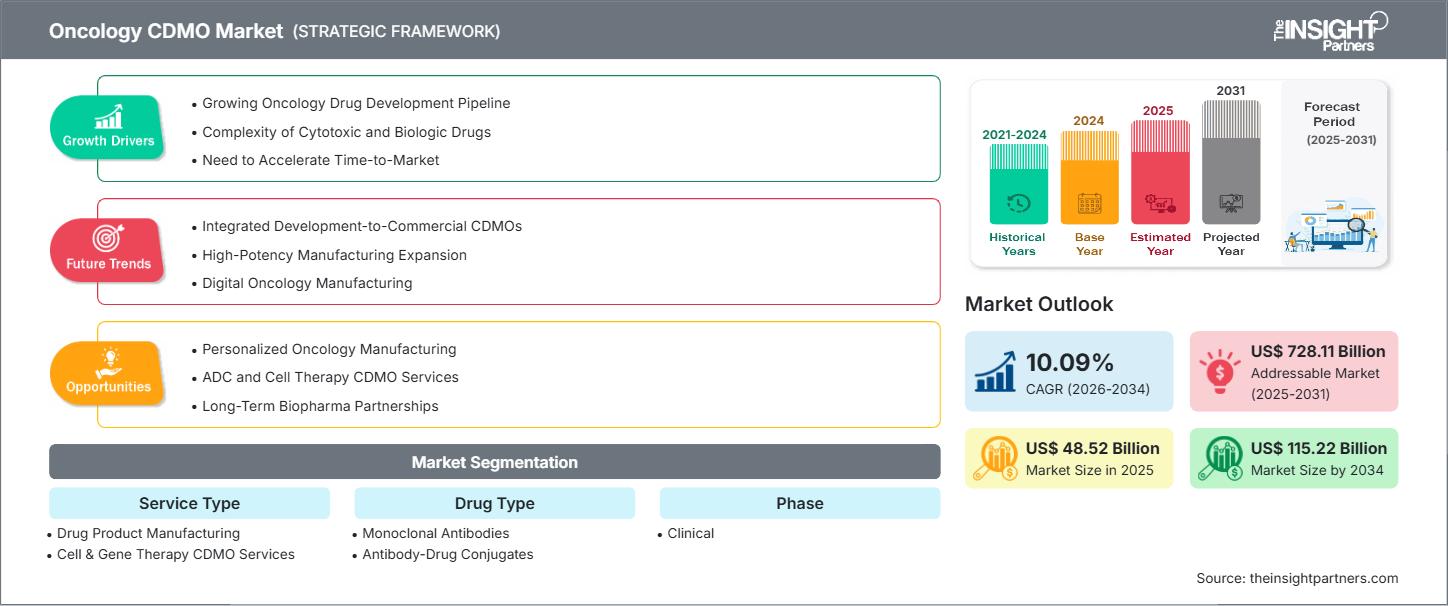 oncology-cdmo-market