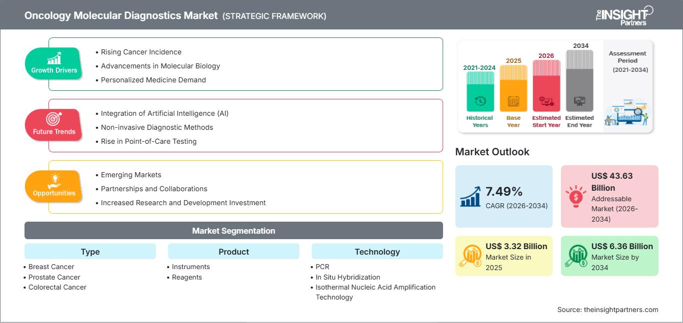 oncology-molecular-diagnostics-market