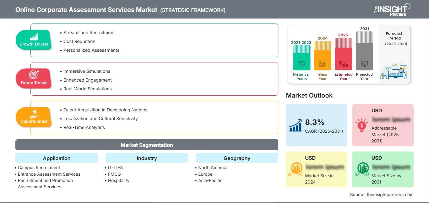 online-corporate-assessment-services-market