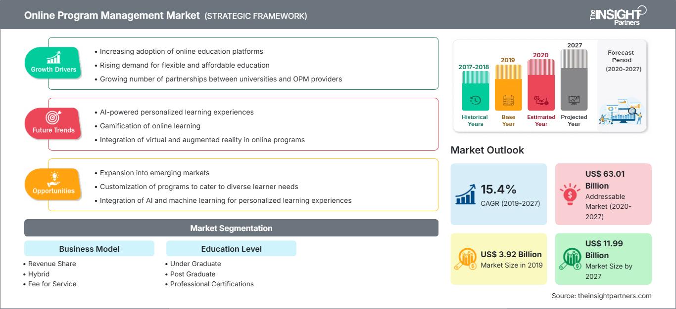 online-program-management-market