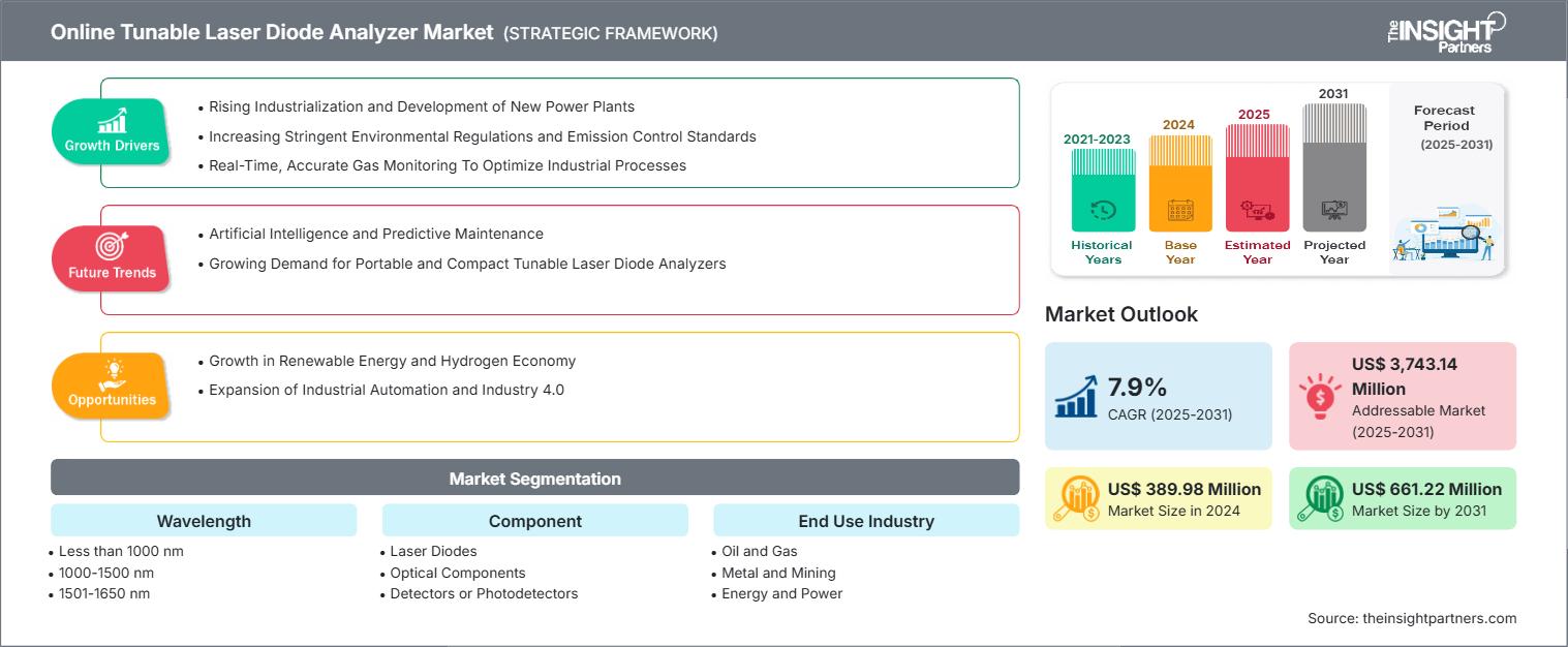 online-tunable-laser-diode-analyzer-market