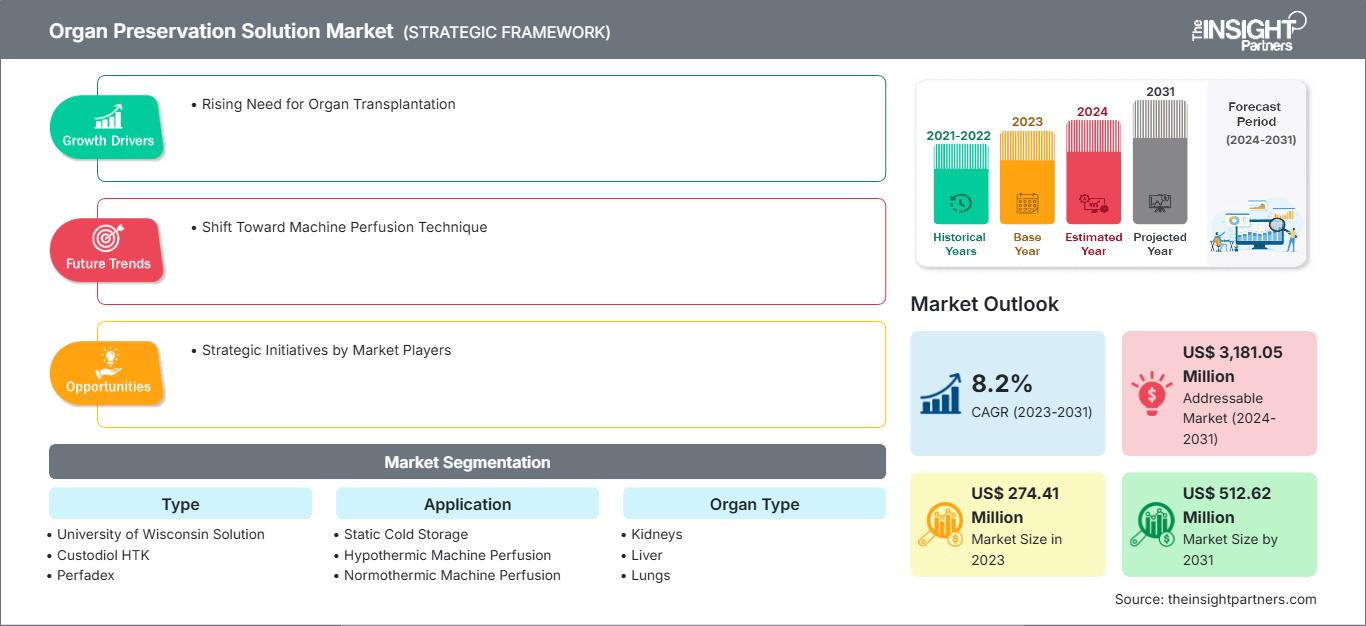 organ-preservation-market