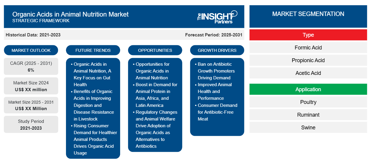 organic-acids-in-animal-nutrition-market