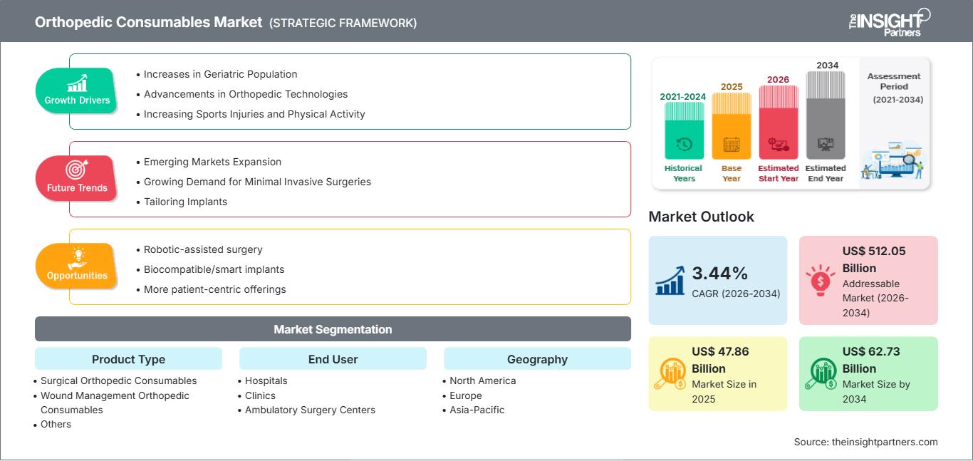 orthopedic-consumables-market