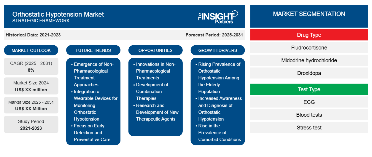 orthostatic-hypotension-market