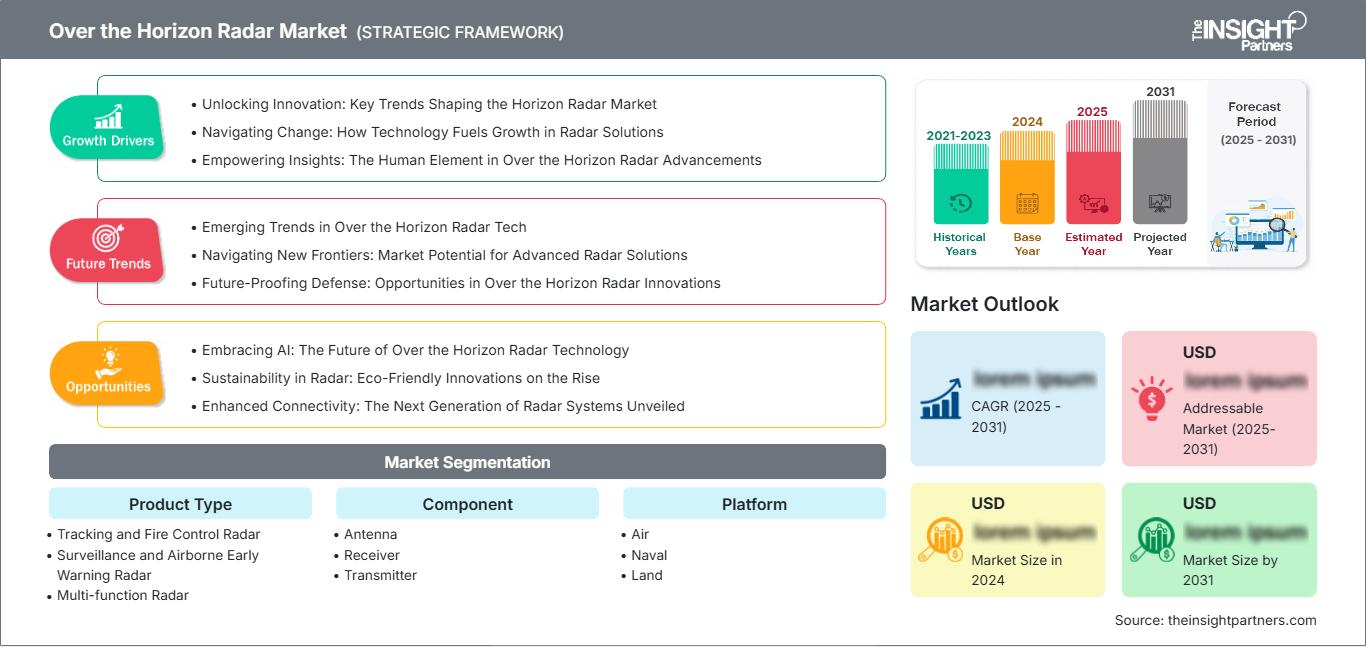over-the-horizon-radar-market