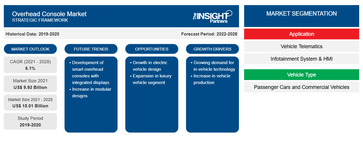 overhead-console-market