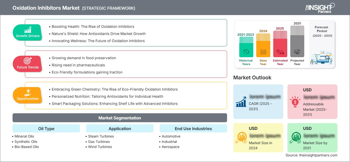 oxidation-inhibitors-market
